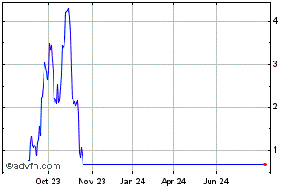 1 Year Vontobel Financial Produ... Chart