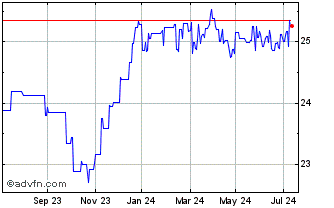 1 Year Invesco US High Yield Fa... Chart