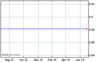 1 Year Vontobel Chart