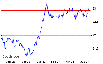 1 Year Franklin Sustainable Eur... Chart