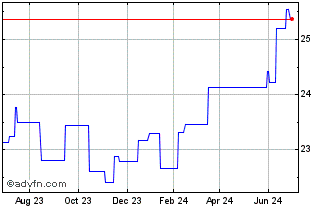 1 Year Franklin MSCI Emerging M... Chart