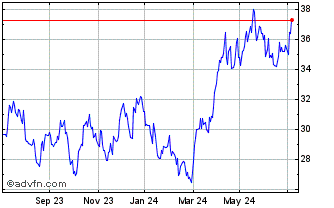 1 Year Vaneck Vectors Gold Mine... Chart