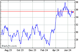1 Year Vaneck Vectors Gold Mine... Chart