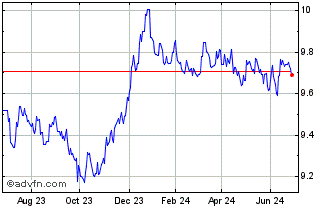 1 Year UBS ETF JPM EMU Govie ES... Chart