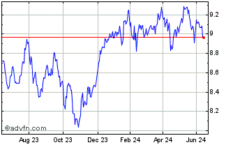 1 Year UBS Irl ETF plc S&P Divi... Chart