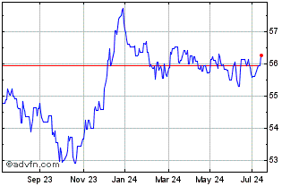 1 Year Ssga Spdr Barclays Euro ... Chart