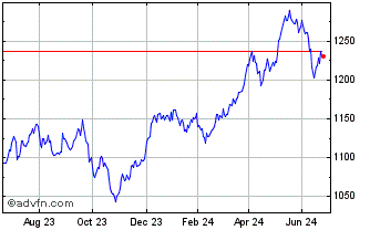 1 Year Goldman Sachs Finance Chart