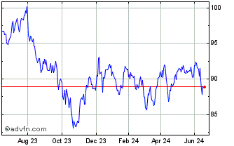 1 Year Goldman Sachs Chart