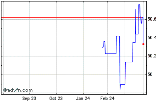 1 Year Goldman Gbl Green Bond U... Chart