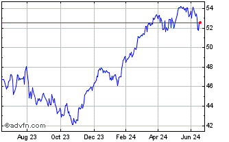 1 Year HSBC Euro Stoxx 50 UCITS... Chart