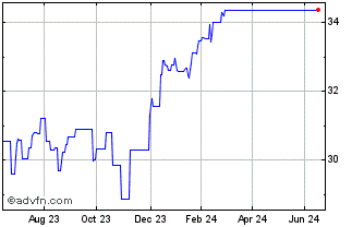 1 Year HSBC WLD ESG BIODIV SCRE... Chart