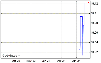 1 Year Aggregate Bond UCITS ETF Chart