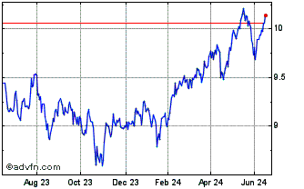 1 Year HSBC MSCI Emerging Marke... Chart