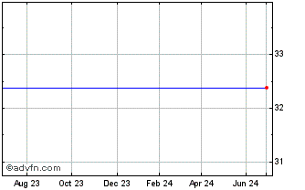 1 Year HSBC MSCI Japan UCITS ET... Chart