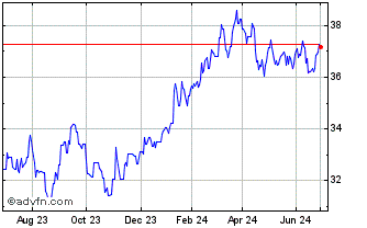 1 Year HSBC MSCI Japan UCITS ETF Chart