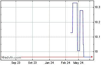 1 Year HSBC FTSE EPRA NAR DEV C... Chart