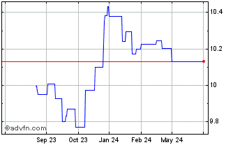 1 Year HSBC ICAV GL SUS Gov Bon... Chart