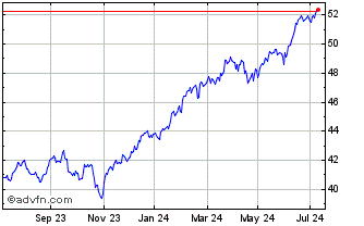 1 Year HSBC S&P 500 ETF Chart