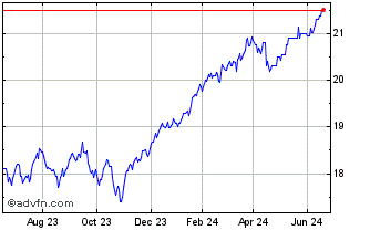 1 Year HSBC Developed World Sus... Chart