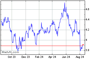 1 Year L&G Hydro ETF Chart