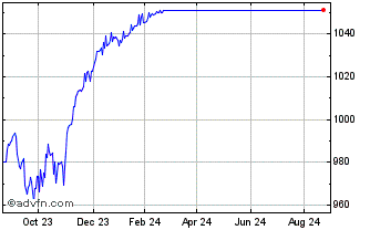 1 Year Intesa Sanpaolo Chart