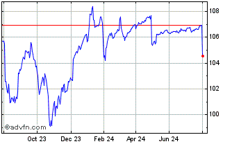 1 Year Intesa Sanpaolo Chart