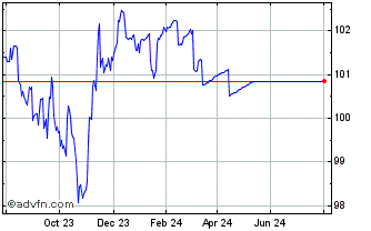 1 Year Intesa Sanpaolo Chart