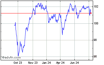 1 Year IT0005561680 20250915 6.... Chart