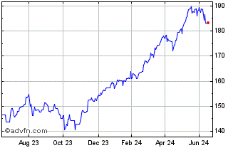 1 Year Lyxor Italia Equity Pir ... Chart