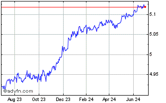 1 Year Us Dollar Denominated Co... Chart