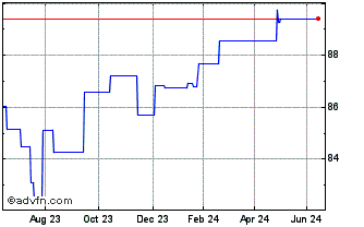 1 Year JPM BetaBuilders China A... Chart