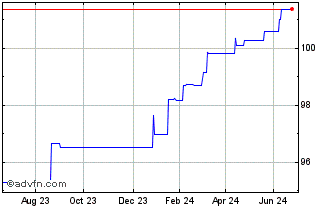 1 Year JPMorgan BetaBuilders Ch... Chart
