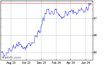 1 Year JPM BetaBuilders EUR Gov... Chart