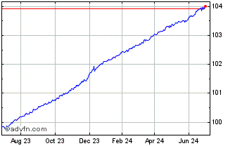1 Year Jpm Eur Ultra Short Inco... Chart