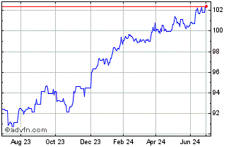 1 Year JPMorgan ETFs IE ICAV Gl... Chart