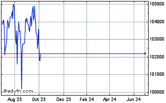 1 Year JP Morgan Chase Bank Nat... Chart