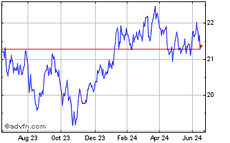 1 Year UBS ETF MSCI Japan Socia... Chart