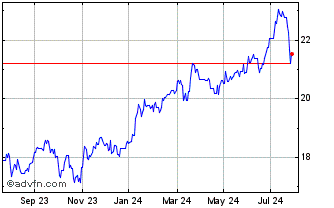 1 Year UBS ETF MSCI Japan SocRe... Chart