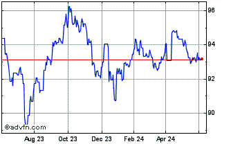 1 Year Jpmorgan Usd Ultra-short... Chart