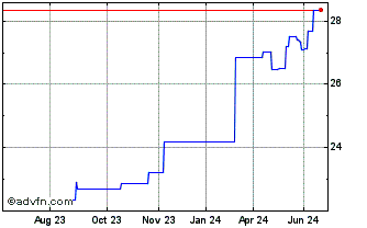 1 Year Exchange Traded Fund Jpm... Chart