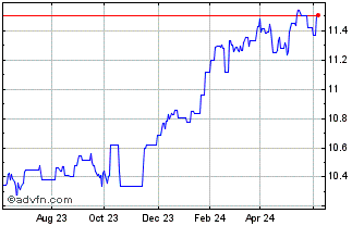 1 Year Investlinx Balanced Inco... Chart