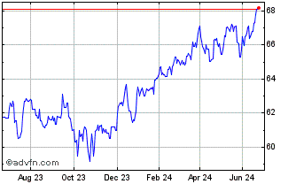 1 Year SSgA SPDR S&P 500 Low Vo... Chart