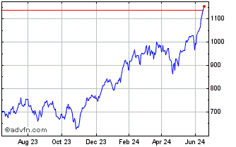 1 Year Amundi NASDAQ-100 Dly 2X... Chart