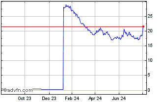 1 Year Sg Etc Ftse Mib 3x Daily... Chart