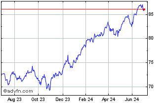1 Year iShares Edge S&P 500 Min... Chart