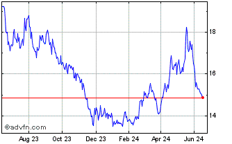 1 Year ETFS Nickel Chart