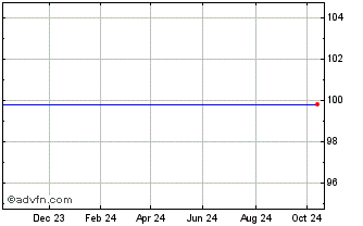 1 Year European Investment Bank Chart