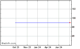 1 Year European Investment Bank Chart