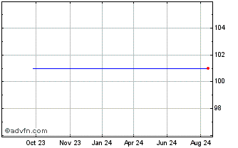 1 Year European Bank for Recons... Chart