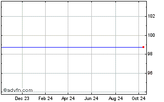 1 Year European Investment Bank... Chart